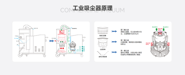 工業(yè)吸塵器原理